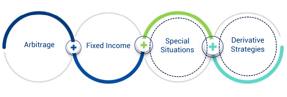 Diagram illustrating investment strategy components: Arbitrage, Fixed Income, Special Situations, and Derivative Strategies.